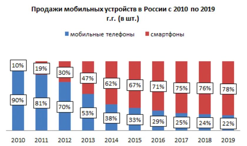 Спрос на сотовые телефоны. Рынок смартфонов в России. Динамика продаж смартфонов. Продажи смартфонов в России статистика. Динамика продаж смартфонов в России.