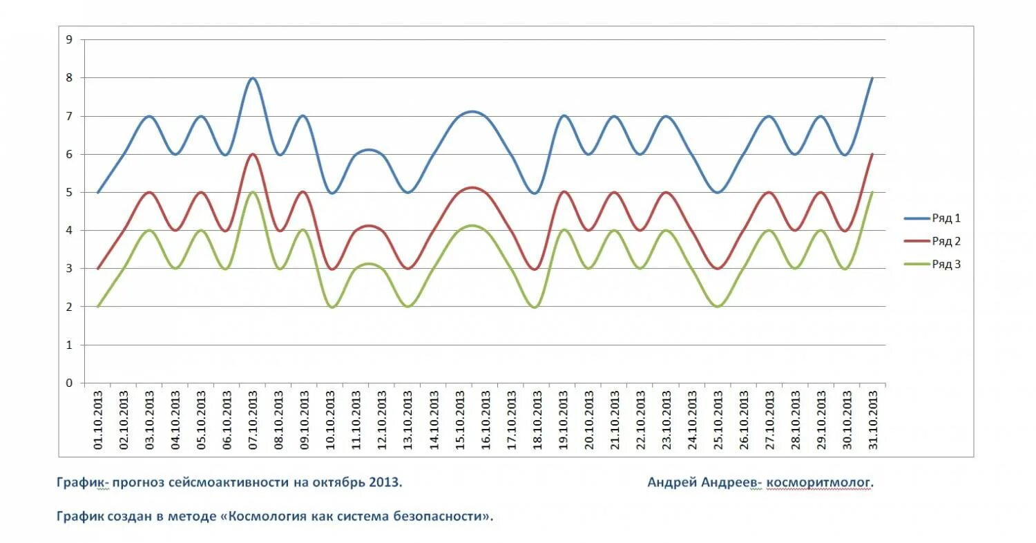 Ужасный график. Диаграмма прогноза. Графики сейсмической активности. График сейсмоактивности. Землетрясения активность график.