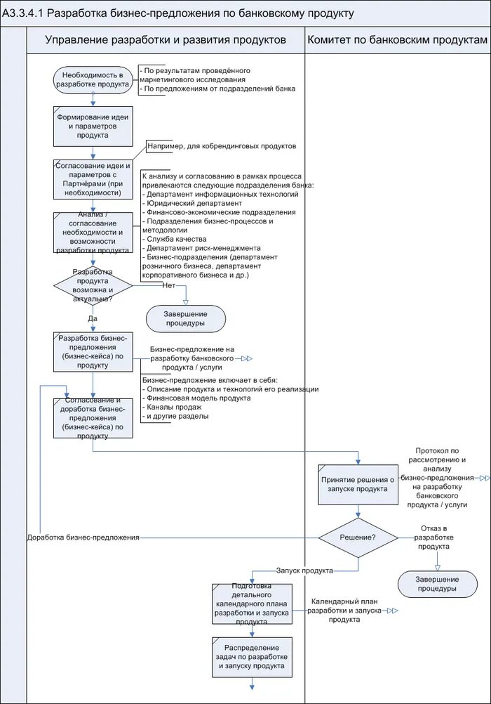 Разработка банковское по. Этапы запуска продукта. Запуска товара бизнес процесс. Схема запуска продукта. Разработка банковского продукта.