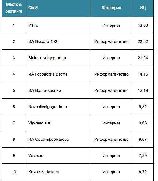 Отметьте название старейшего в мире информационного агентства