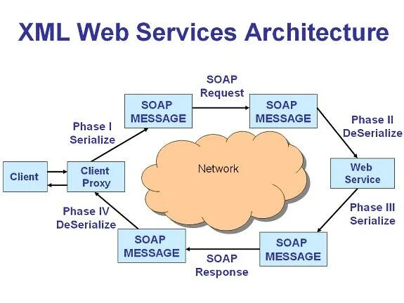 Web сервисы soap. Soap архитектура. soap сервис. web service soap. xml web-службы.