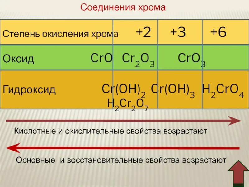 В какой среде проявляют. Минимальная степень окисления хрома. Cro2 степень окисления хрома. Хром степень окисления в соединениях. Оксид хрома 3 в гидроксид хрома 3.