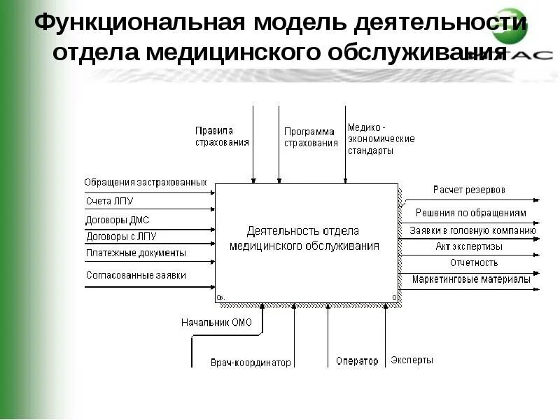 Функциональная модель деятельности предприятия. Функциональное моделирование. Функциональная модель программы. Модель работы медицинской организации. Модели деятельности предприятия