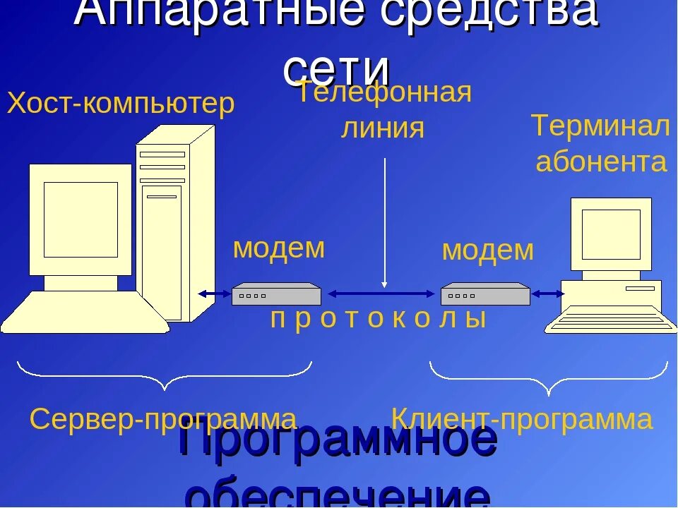 Аппаратные средства компьютерных сетей. Аппаратное и программное обеспечение сети. Программное и аппаратное обеспечение компьютерных сетей. Аппаратное и программное обеспечение локальных сетей. Аппаратно программные средства компьютерных сетей