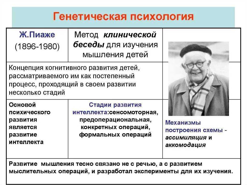 Стадии развития по пиаже. Генетическая психология основные достижения. Достижения генетической психологии Пиаже. Пиаже направление в психологии. Генетическая теория развития интеллекта ж.Пиаже.