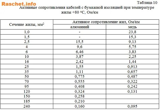 Сопротивление жилы кабеля 2.5 мм2. Удельное активное сопротивление медного провода таблица. Удельное сопротивление кабеля таблица. Сопротивление медного кабеля 16мм.