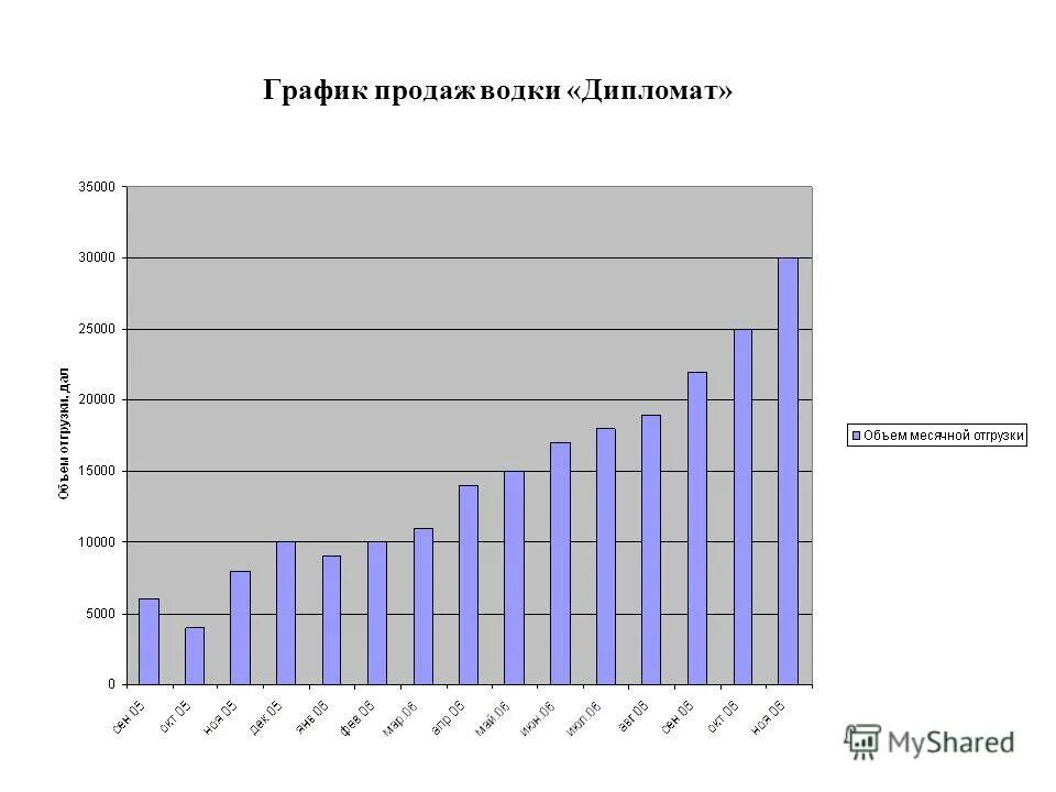 график продаж сделать
