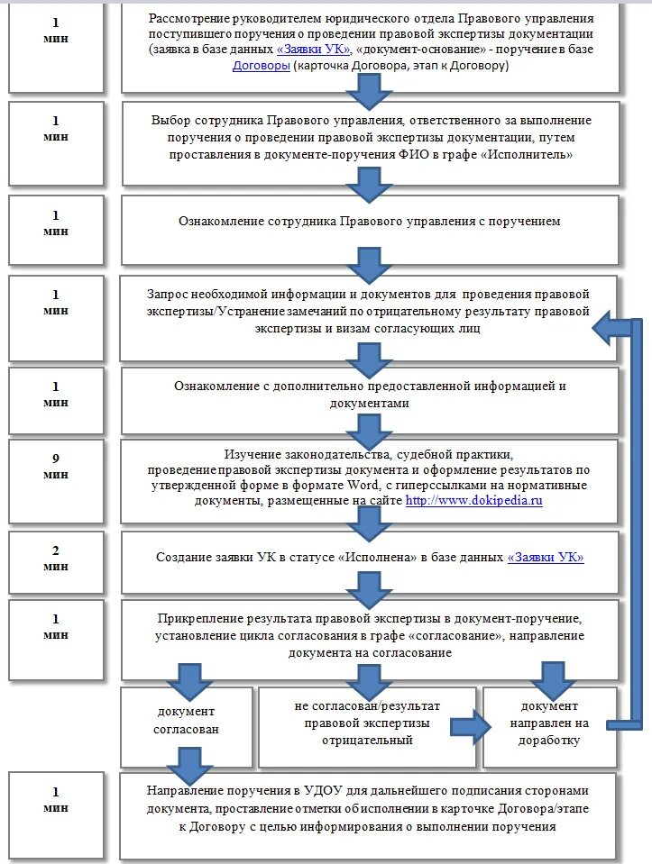 Этапы правовой экспертизы. Правовая экспертиза документов. Стадии юридической экспертизы. Порядок экспертизы ценности документов схема. Документы по направлению деятельности