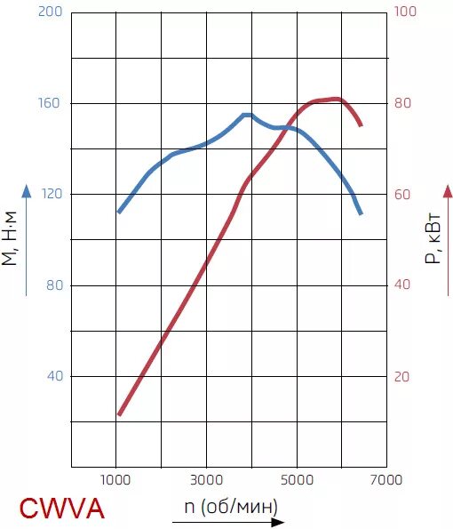 Максимальный крутящий момент н м. CWVA 1.6 MPI 110 Л.С. график мощности и крутящего момента. ВСХ CWVA. CWVA график момента. Крутящий момент CWVA.