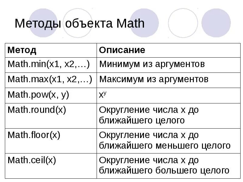 Методы Math. Math js методы. Метод объекта js. Метод Math Оы.