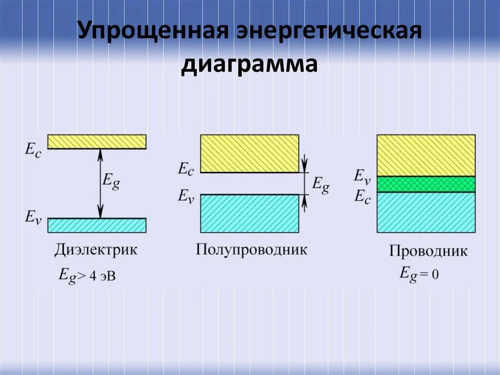 Зонная диаграмма для проводников, полупроводников и диэлектриков. Ширина запрещенной зоны полупроводников. Ширина запрещенной зоны у проводников. Запрещенная зона полупроводника. Металл диэлектрик полупроводник