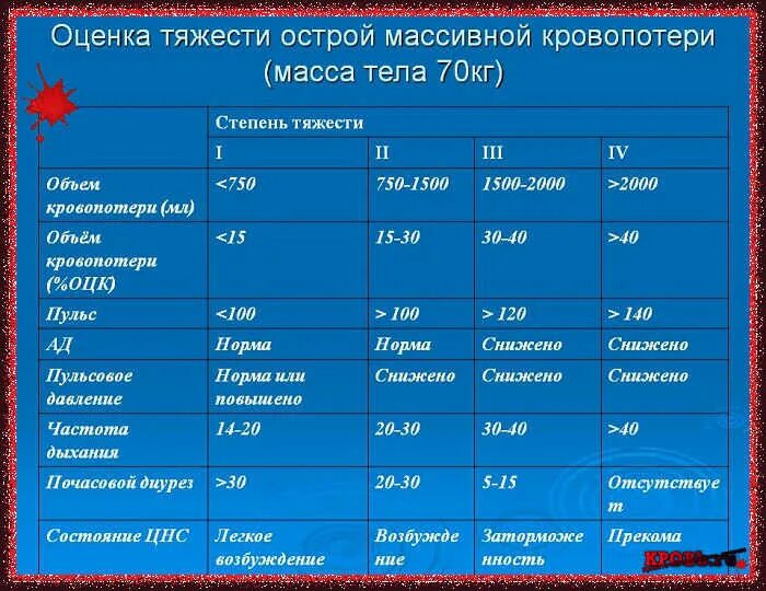 Острая кровопотеря объем. Причина острой кровопотери. Оценка тяжести острой кровопотери. Критерии острой кровопотери. Оценка тяжести острой массивной кровопотери.