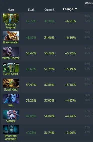 Винрейт дота 7. Dpc dota 2 таблица. Винрейт в доте после патча. Герои доты винрейт. T.