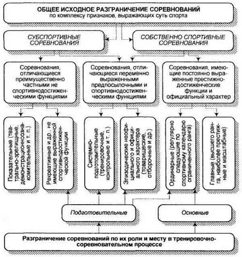 схема компонентов системы спортивной подготовки. система студенческих спортивных соревнований. классификация спортивных соревнований таблица. основные функции спортивных соревнований. система спортивной подготовки.
