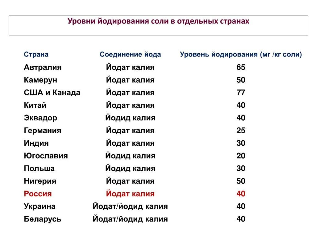 Вещество содержащее в соли. Содержание йода в йодированной соли. Соль йодированная количество йода. Содержание йода в соли. Сколько йода содержится в йодированной соли.