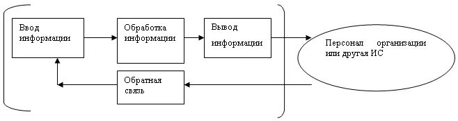 Элементы функционирования информационных систем. Схема функционирования системы. схема функционирования три не на производстве.