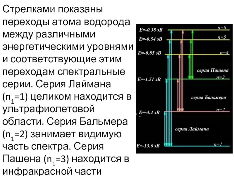 Частота излучения атома водорода при переходе