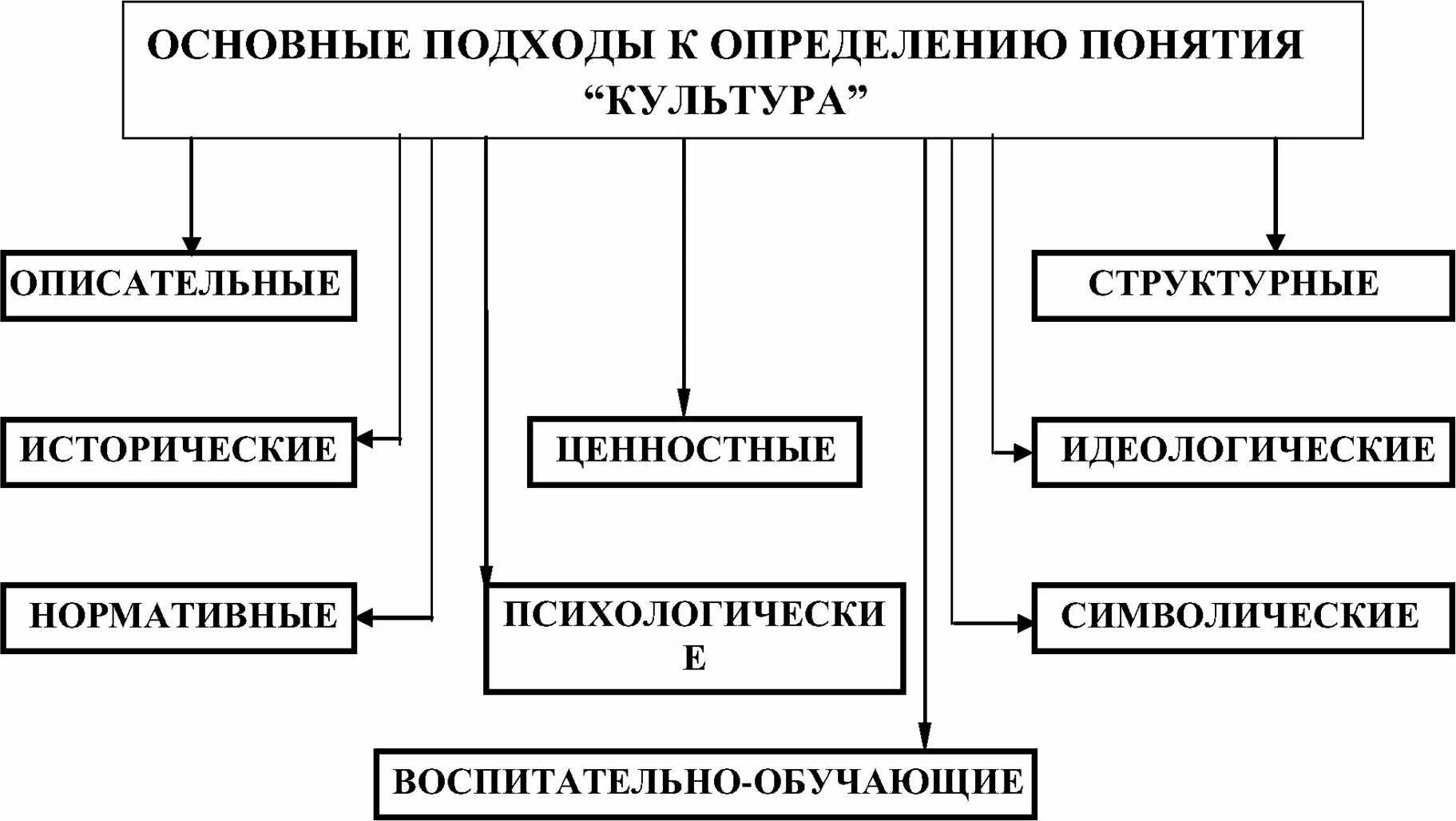 Основные подходы к определению термина культура. Предметные подходы к определению культуры. Подходы к определению понятия культура. Основные подходы к определению культуры таблица. Внимание основные подходы