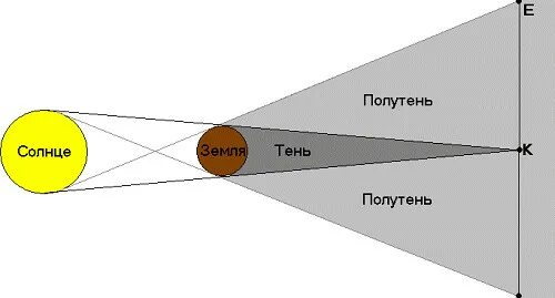 Изобразить тень и полутень. Тень и полутень. тень и полутень физика. образование полутени. изображение тени и полутени.