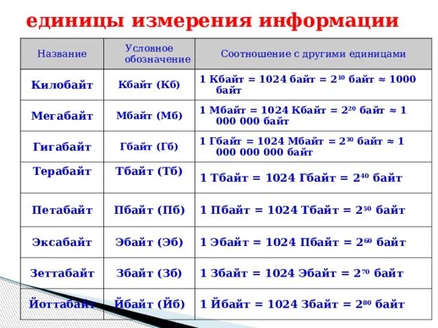 1 байт равно 2. Байты килобайты гигабайты таблица. Память гигабайт терабайт таблица. Байт килобайт мегабайт гигабайт терабайт таблица. Единицы измерения информации бит байт КБ МБ ГБ ТБ И их соотношение.