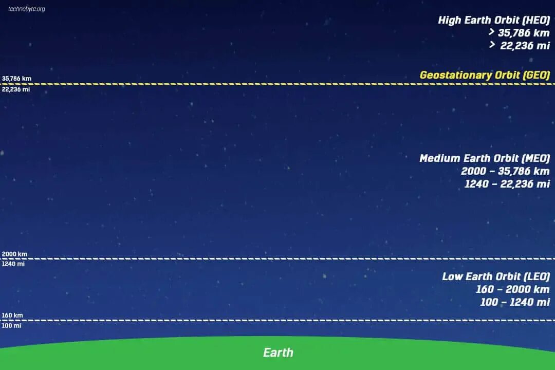 Low Earth Orbit. Низкая околоземная Орбита высота. Низкая околоземная Орбита Leo. Солнечно синхронная Орбита земли.