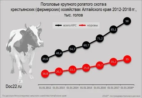 Наибольшим поголовьем крупного рогатого скота обладают