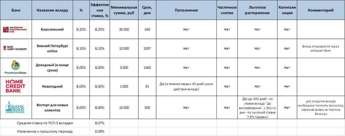 Проценты по вкладам по банкам 100. Название вклада. банк ставка по вкладам. таблица вкладов в банках. название банковский депозитов.