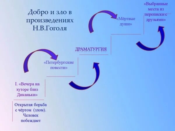 Проблема добра произведения