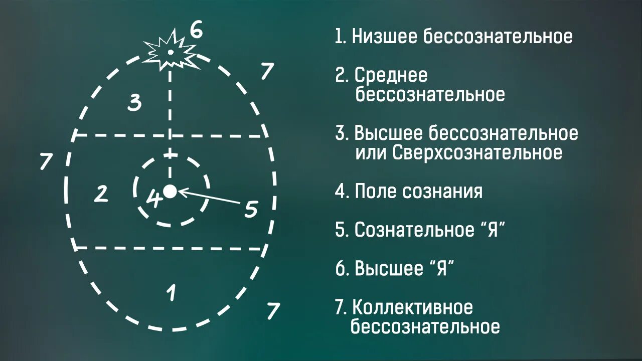 Изменить бессознательное. Модель психики ассаджиоли. яйцо ассаджиоли психосинтез. ассаджиоли бессознательное. роберто ассаджиоли субличности.