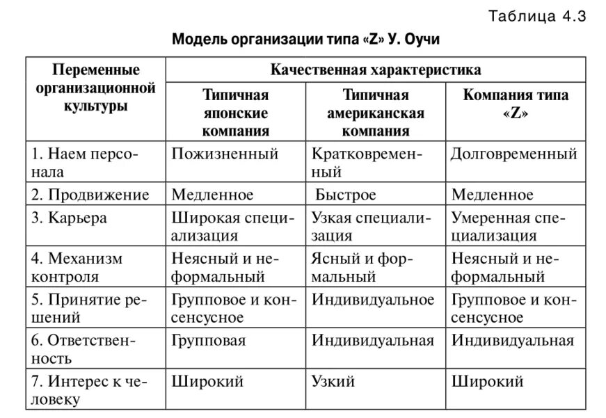 9. Типы моделей организаций. Типы организационной культуры по оучи. Модель организационной модели предприятия. Оучи.