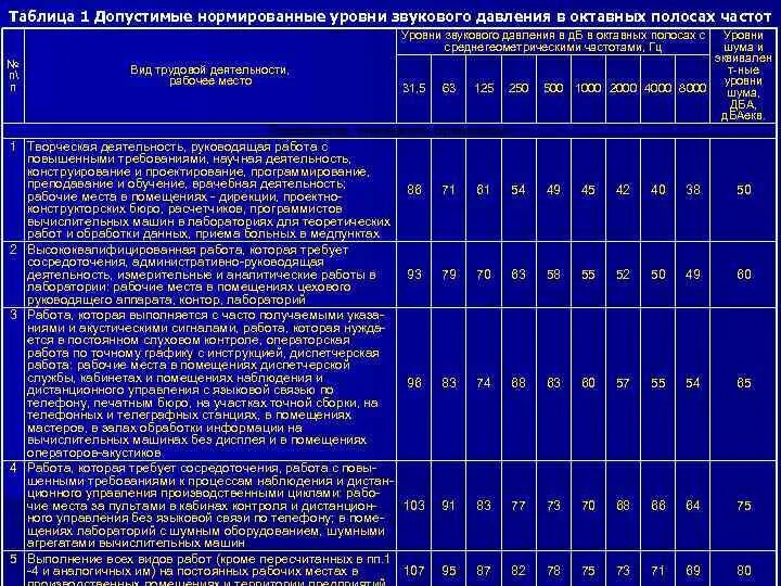 Какой допустимый уровень. Какой допустимый уровень