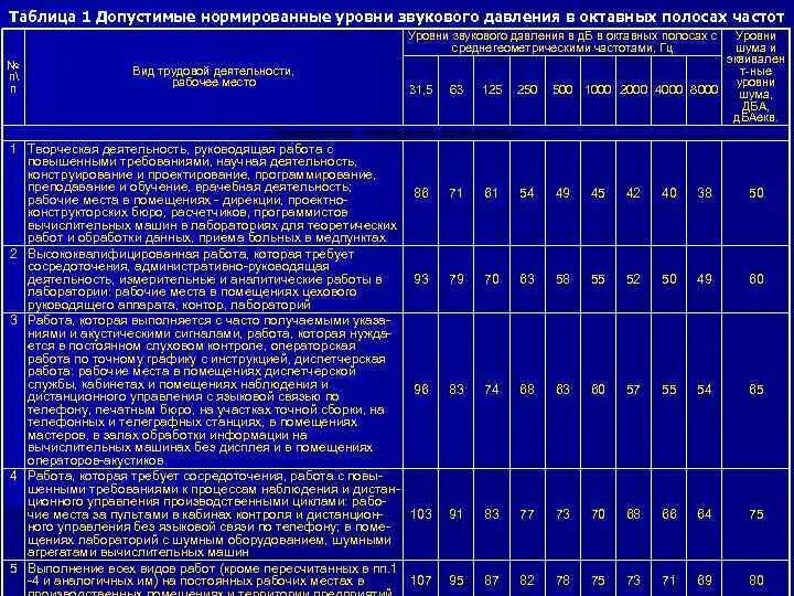 Общий уровень звука. Уровень звукового давления таблица. Уровни звукового давления в ДБ В октавных полоса. Предельные уровни звукового давления. Уровень звукового давления в октавных полосах частот.