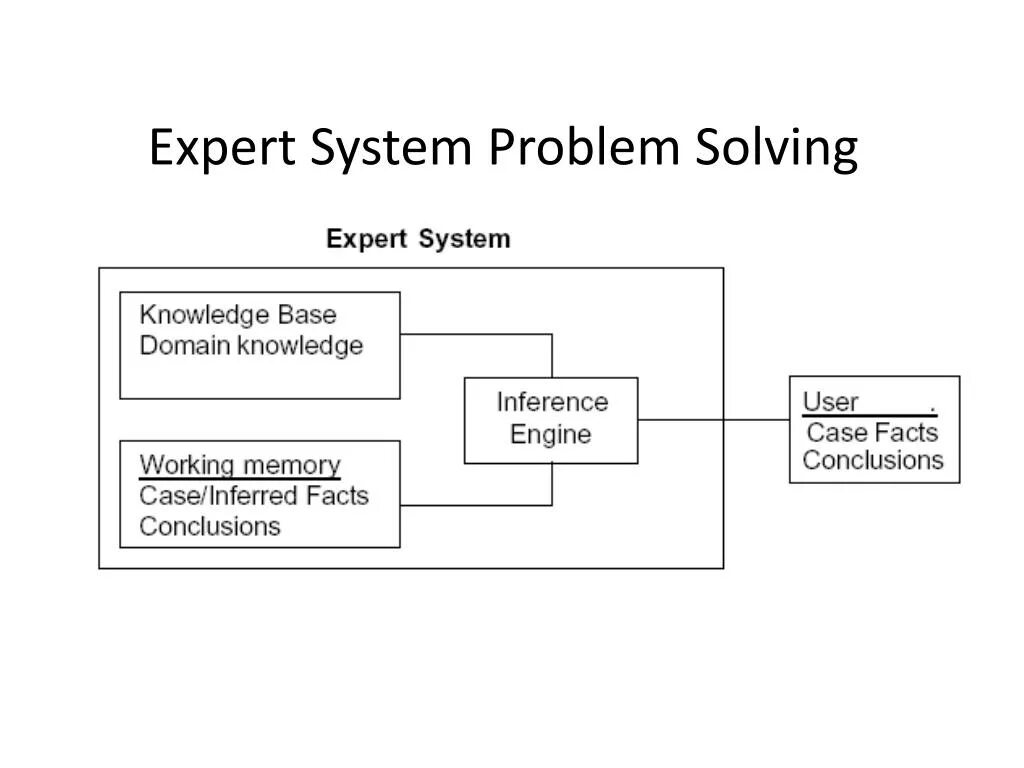 Эксперт системс. Expert system structure. Expert systems. Схема экспертной системы. Экспертная система значок.