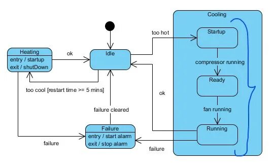 Uml state machine diagram. State machine uml диаграмма. диаграмма конечного автомата uml. стейт машина uml. uml: диаграмма автомата / state machine diagram.