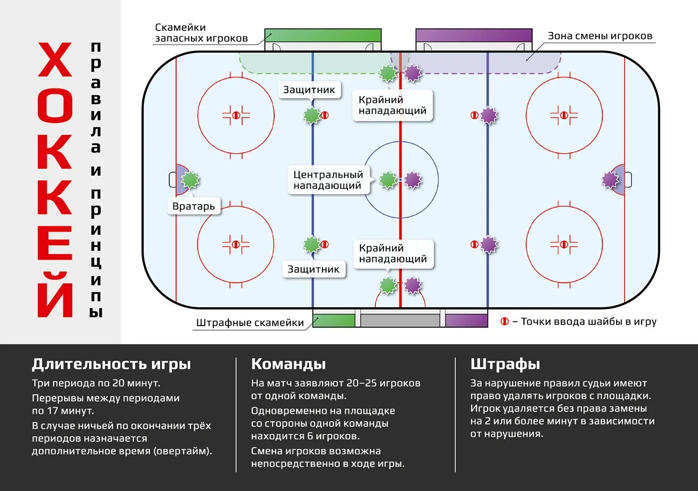 Позиции игроков в хоккее с шайбой. Хоккейная площадка схема. Расположение игроков в хоккее. Расстановка игроков в хоккее.