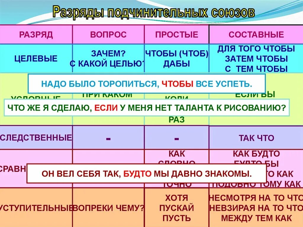 Как определить сочинительный или подчинительный союз. Разряды подчинительных союзов таблица. Союзы 7 класс презентация. Сочинительные и подчинительные Союзы. Разряды сочинительных и подчинительных союзов.