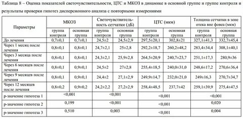 Таблица 8 - Оценка показателей светочувствительности, ЦТС и МКОЗ.