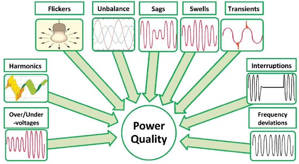 Power quality. Power Harmonic. Common Power. Power. Performance. Quality.