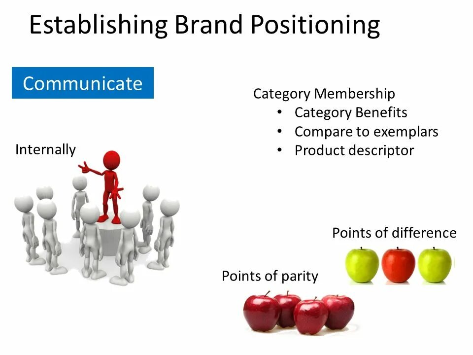 Position бренд. Positioning the brand. Point of Parity в маркетинге. Point of difference в маркетинге. Internal pointing