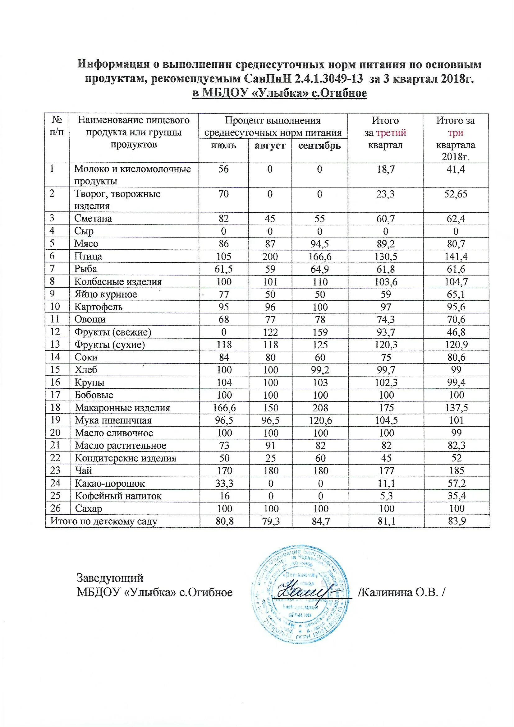 Ведомость контроля за рационом питания в ЛПУ. Таблица норм питания ребенка в детском саду. Ведомость контроля за рационом питания в пришкольном лагере. Анализ питания детей дошкольных образовательных учреждений.