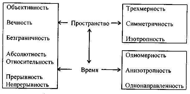 Пространство и время в современной философии. Категории пространства и времени их свойства и формы. пространство и время схема. пространство и время в философии. философские категории пространства и времени.