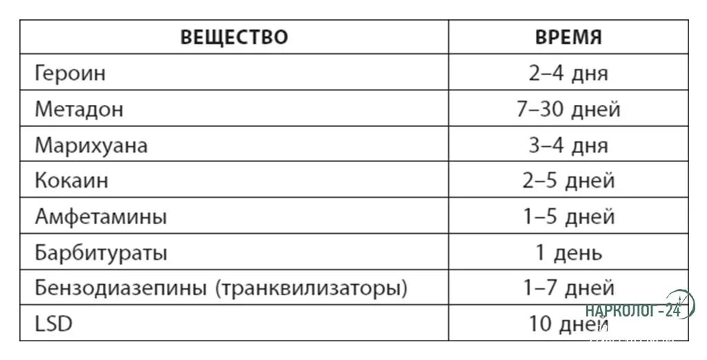 Сколько держится анализ мочи. Таблица вывода наркотиков из мочи. Вывод наркотиков из организма. Период выведения наркотиков из мочи. Анализ мочи на марихуану.