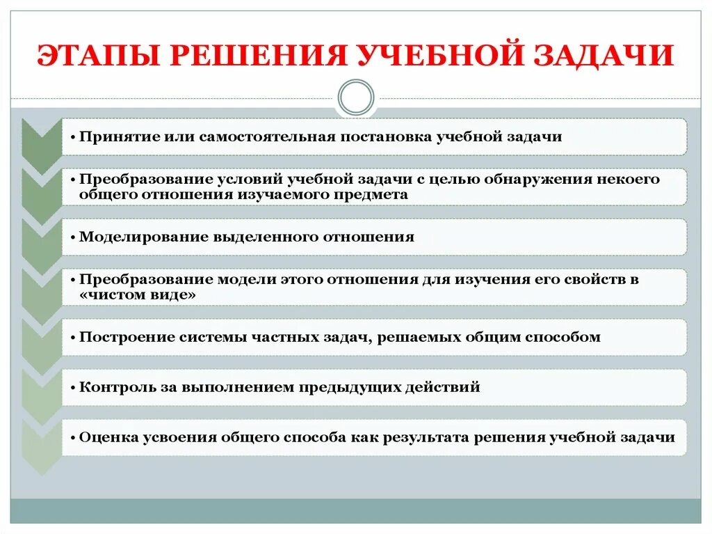 Этапы решения научной задачи. Методы решения учебных задач. Методы поиска решения учебной проблемы. Решение учебной задачи. Постановка учебной задачи.