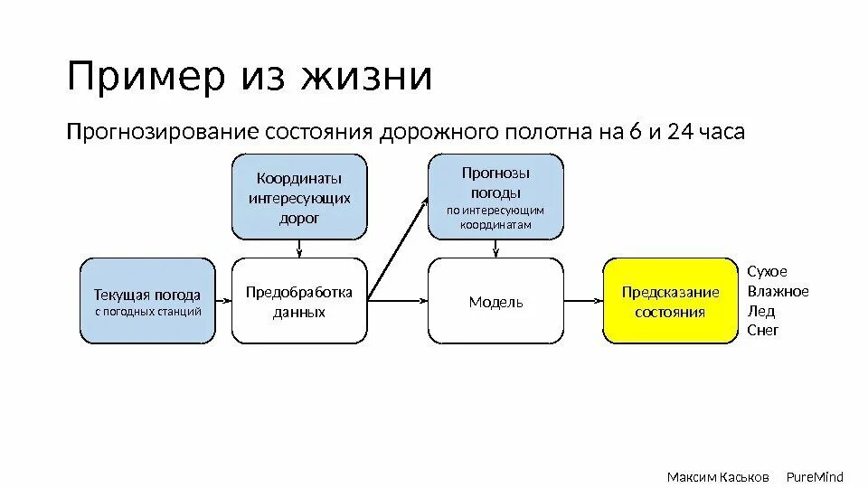 Технологии машинного анализа данных. Классификация методов машинного обучения. машинное обучение примеры. принцип работы машинного обучения. примеры использования машинного обучения.