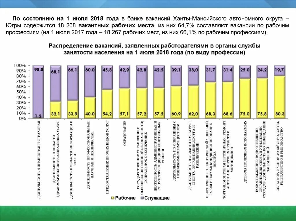 Вакансии хмао югры. Вакантные рабочие места. Занятость населения Ханты Мансийского автономного округа кратко.