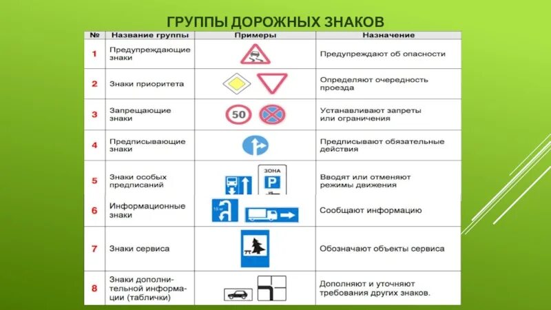 8 групп дорожных. Группы дорожных знаков. Основные группы дорожных знаков. Восемь групп дорожных знаков. Группы дорожных знаков с примерами.