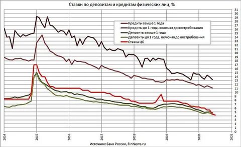 Кредиты изменения