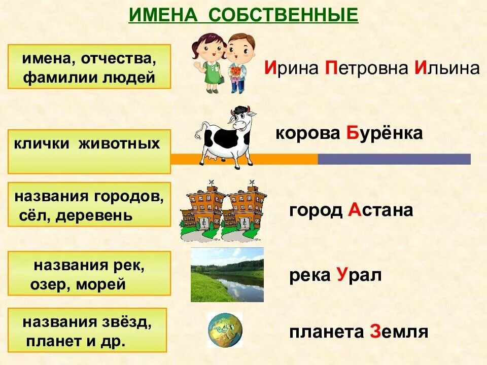 Также можно прочитать. Имена собственные 2 класс русский язык. Имена собственные 2 класс правило. Имена собственные 2 класс правило в русском языке. Имена собственные 2 класс русский язык правила.