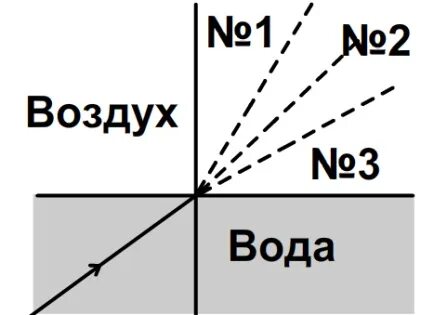 Луч света преломляется на границе воздух