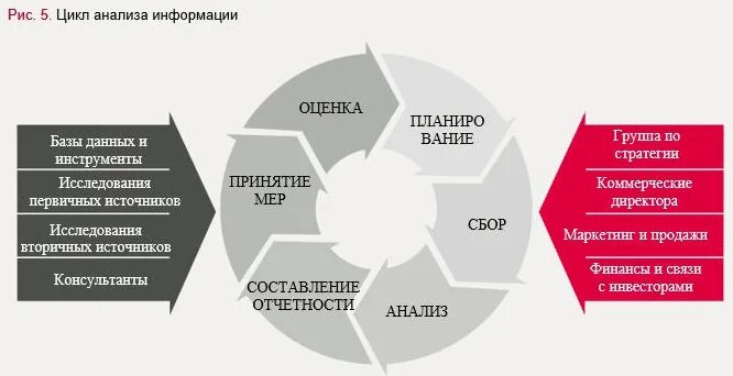 Принятие решений на основе анализа данных. Маркетинговый анализ. Анализ информации. Цикл анализа данных. Процесс анализа информации.